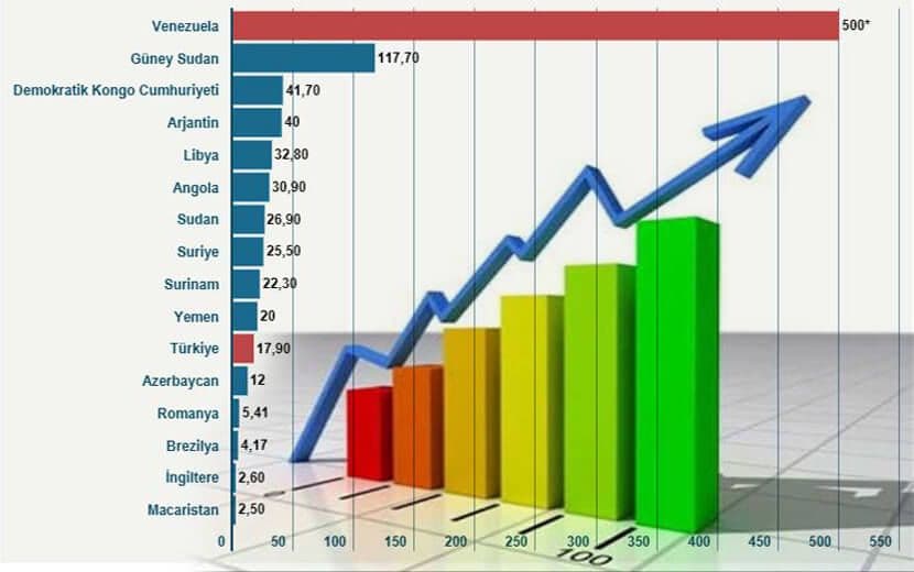 Enflasyonu En Yüksek Ülkeler Arasında Türkiye 11. Sırada