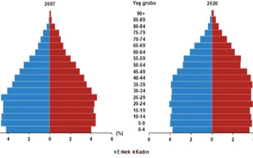 Türkiye’nin Nüfus Artışında Ciddi Yavaşlama